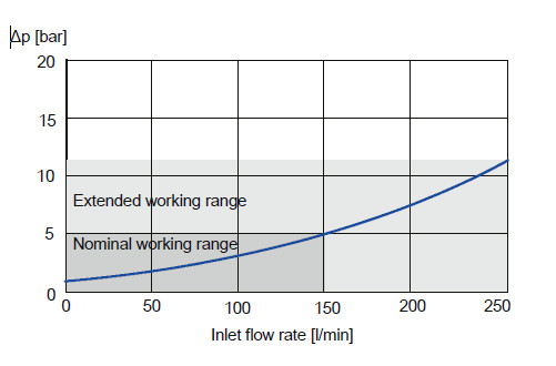 Straty ciśnienia nowego 2-drogowego DL14 z aktywowaną blokadą mechanizmu różnicowego